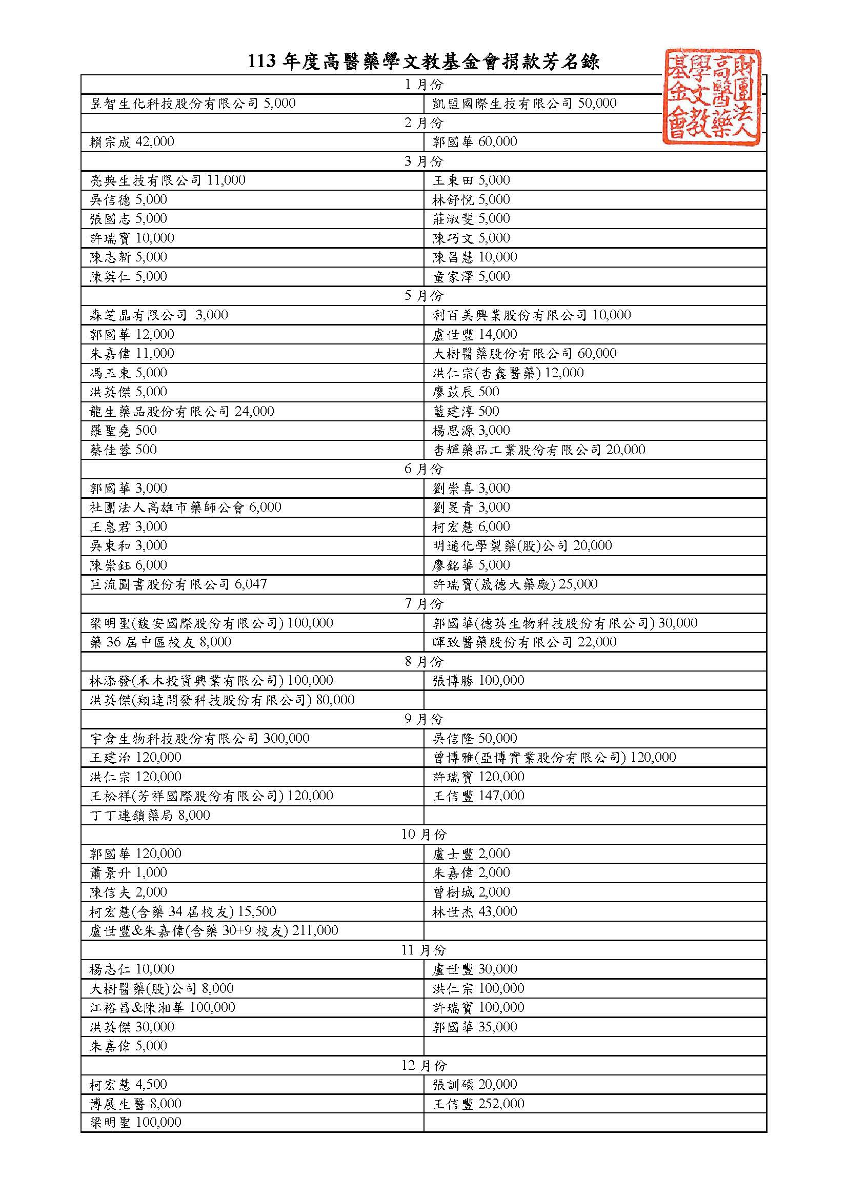 113年财团法人高医药学文教基金会捐款芳名录&奖助清册_页面_1