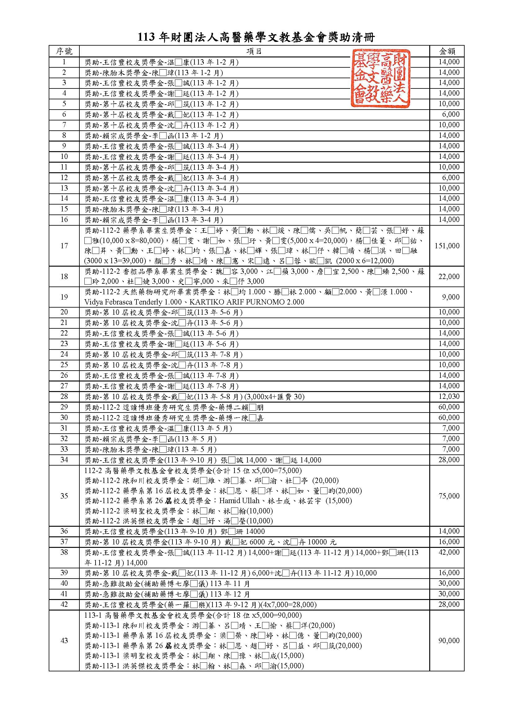 113年财团法人高医药学文教基金会捐款芳名录&奖助清册_页面_2